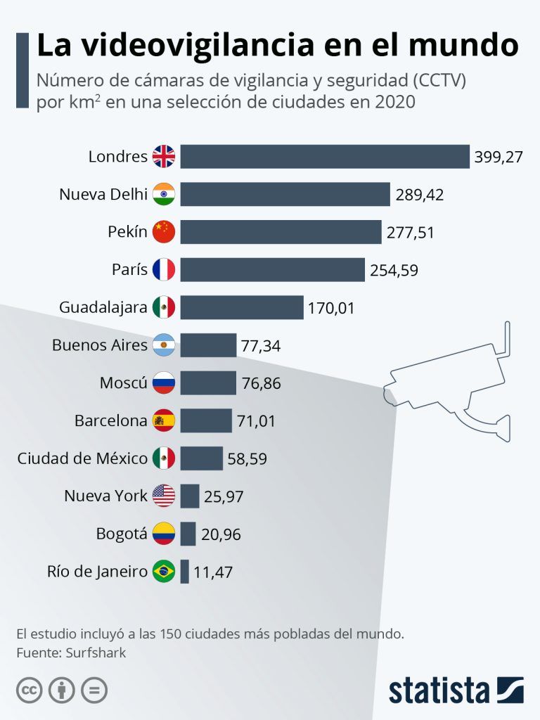 videovigilancia-statista